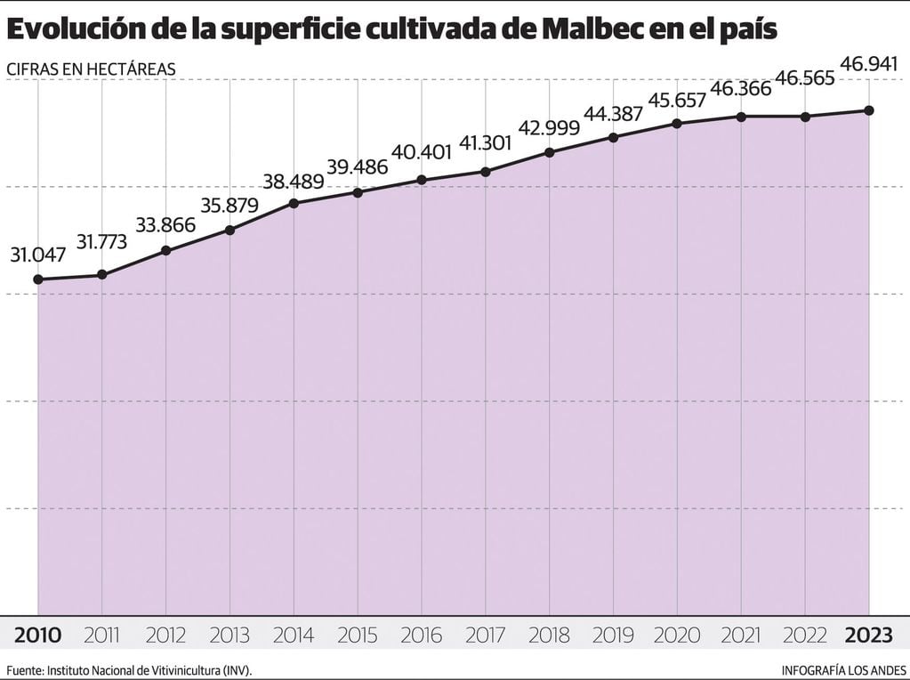 Cantidad de hectáreas de Malbec en Argentina desde 2010 a 2023. Datos del INV.