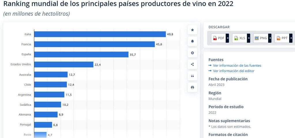 Ranking países productores de vino 2022.