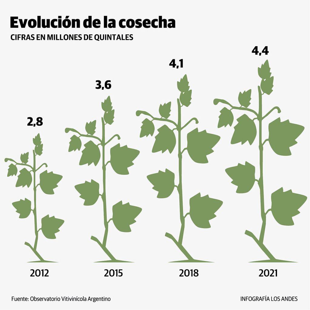 Evolución de la cosecha, en millones de quintales, durante los últimos 10 años