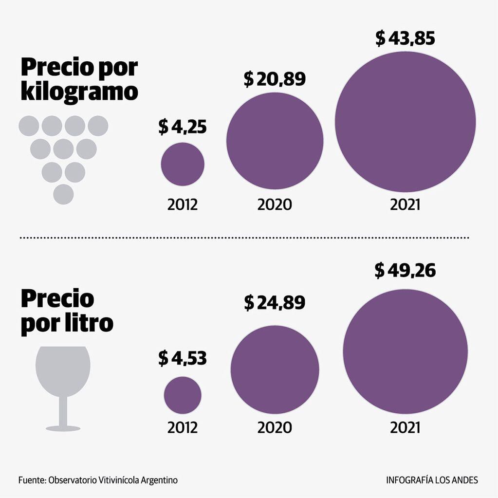 Malbec: precio por kilogramo de uva y precio por litro. Evolución de los últimos 10 años