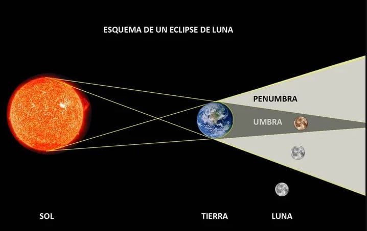 El esquema de un eclipse total de Luna.